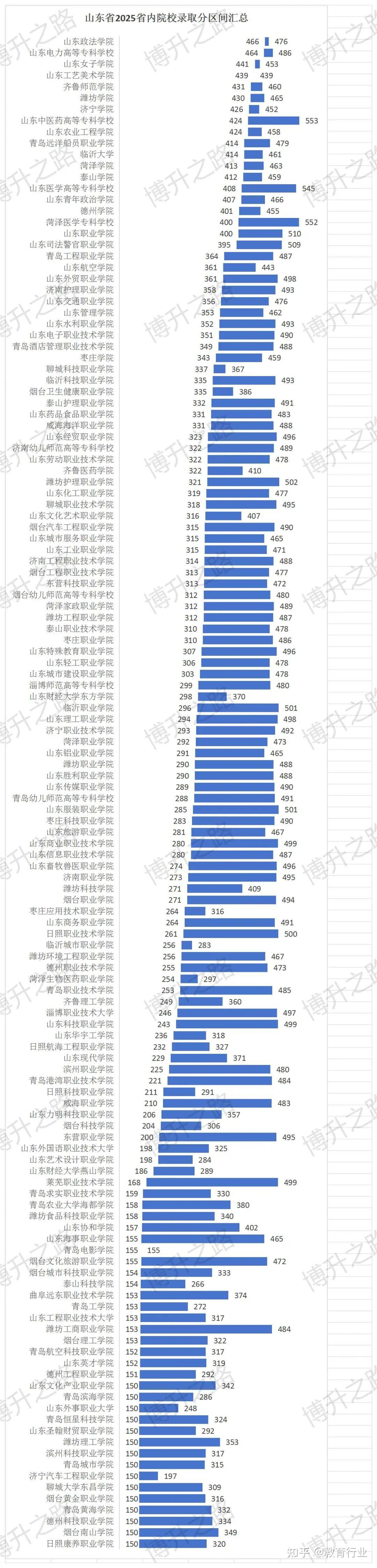 山东2025年高考录取分数变化分析 - 知乎