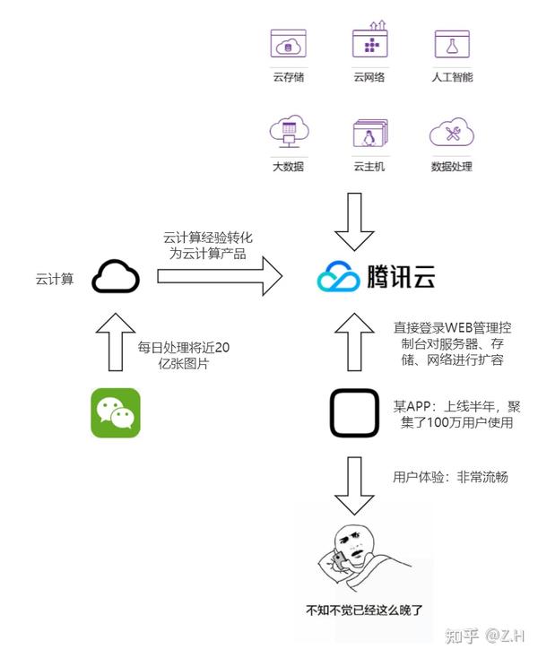 那些你没搞懂的云计算 电商难度 知乎