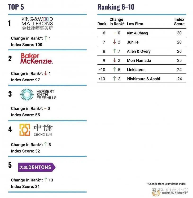 亚太律所的品牌影响力如何？看看20142020年Acritas亚太律所品牌指数排名！ 知乎