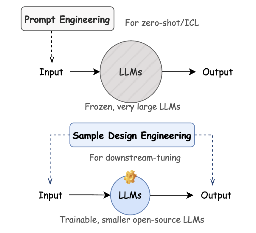 好样本，事半功倍：使用样本设计工程 (Sample Design Engineering) 来构造更好的LLM下游微调样本 - 知乎