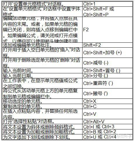 提升工作效率的神器excel常用快捷鍵辦公族快收藏