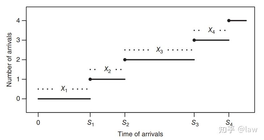 泊松过程的三种定义 - 知乎