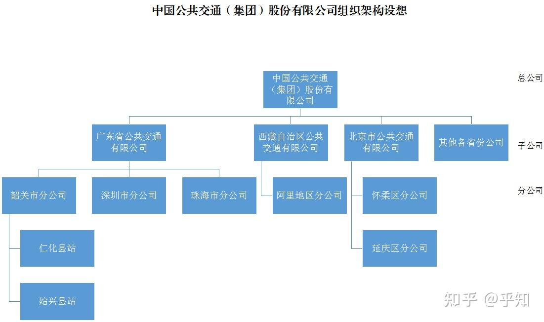中国公共交通集团股份有限公司组织架构设想