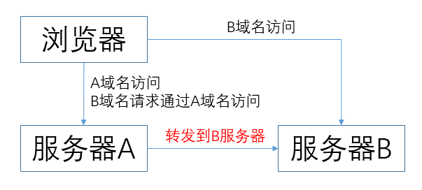 详解浏览器跨域的几种方法