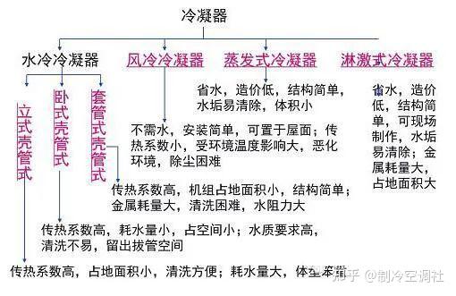 收藏:制冷冷凝器的热力计算,设计原则,影响效率因素