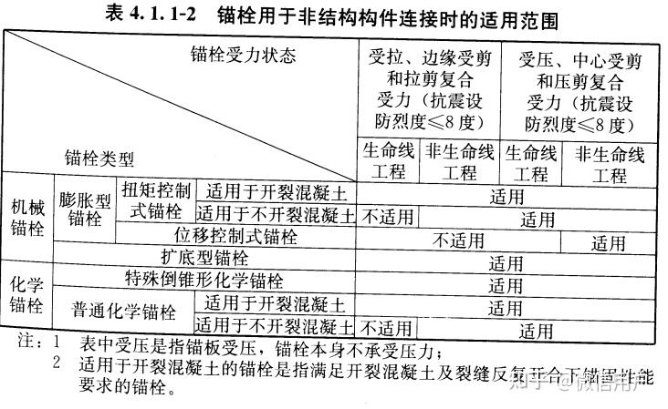 但很多時候是不符合規範要求的,這就是為何要用化學錨栓(倒錐型化學