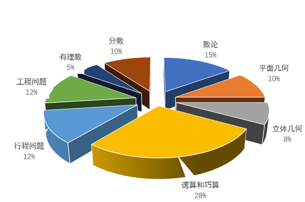 北京通州育才中学初一分班考各科备考重点 知乎