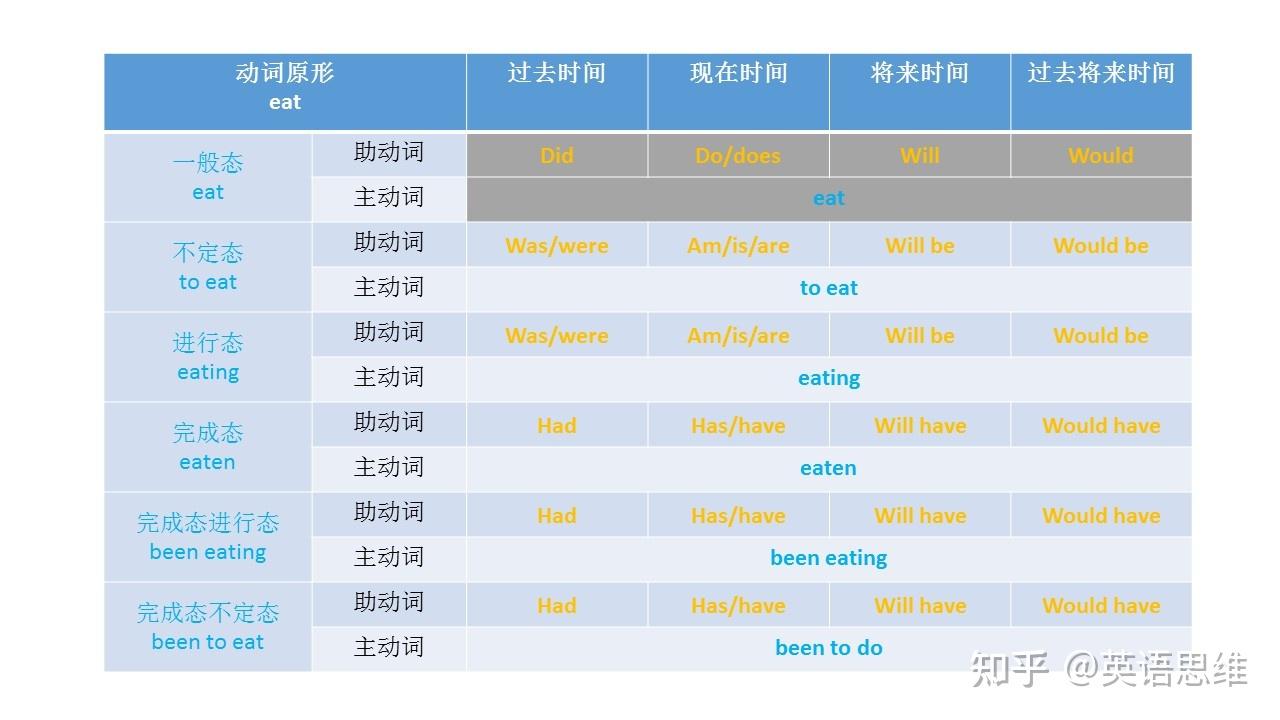 40、英语时态大总结:宏观建立完整时态体系,微观吃透语法背后原理! - 知乎
