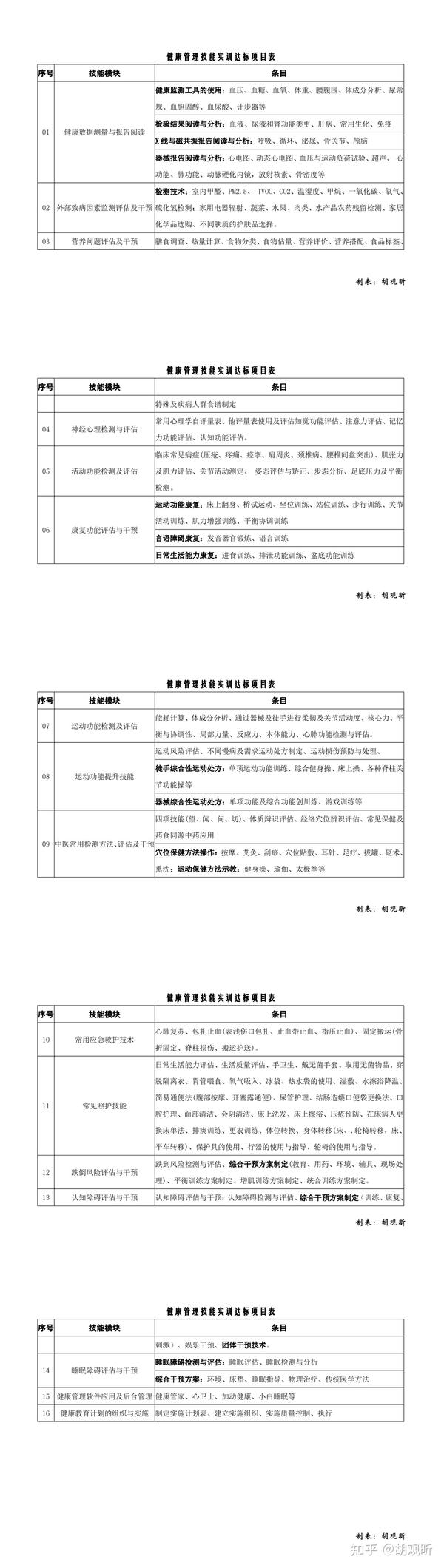 健康管理实训技能达标项目表 知乎