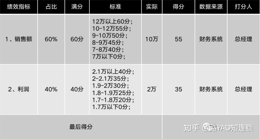 单店合伙人在职分红机制如何设计