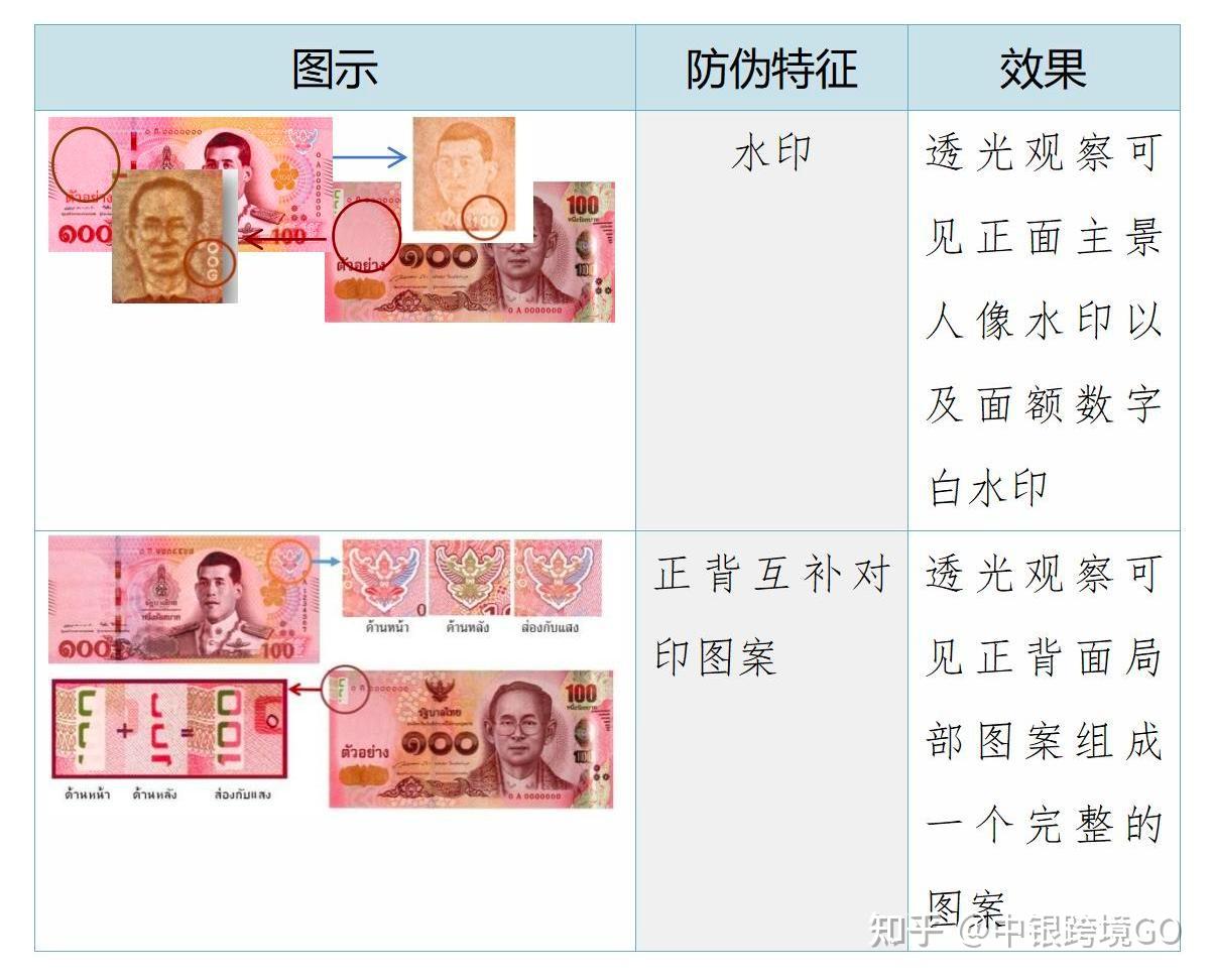 永久免签了去泰国玩记得带上泰铢哦
