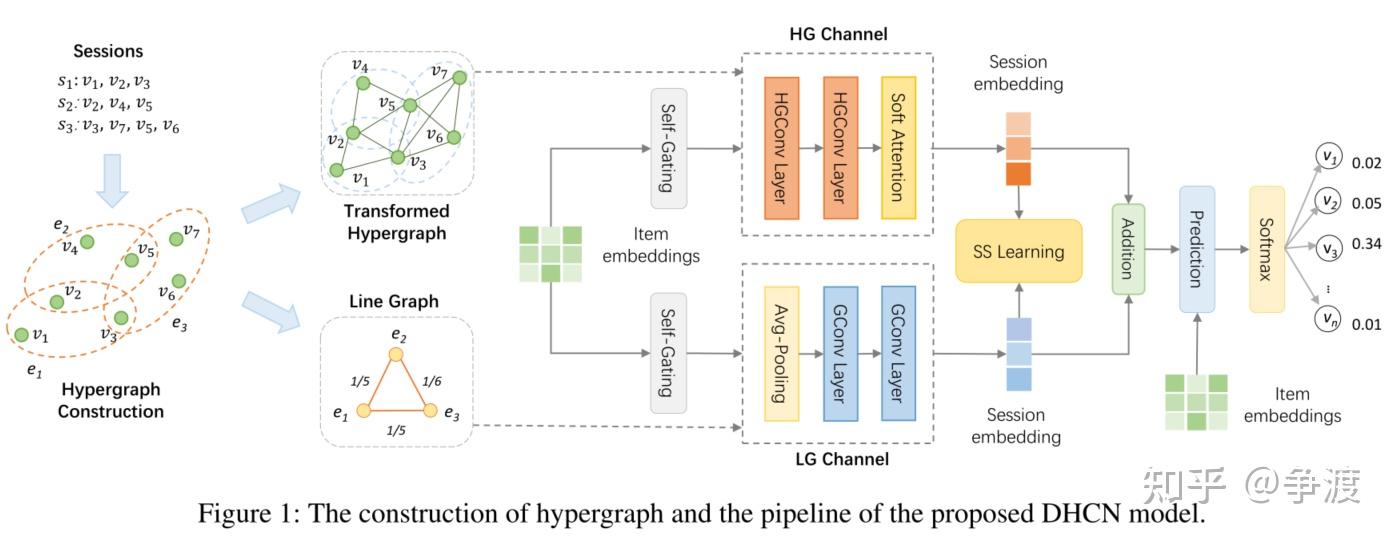 aaai2021dhcn基于自监督超图卷积网络的会话推荐