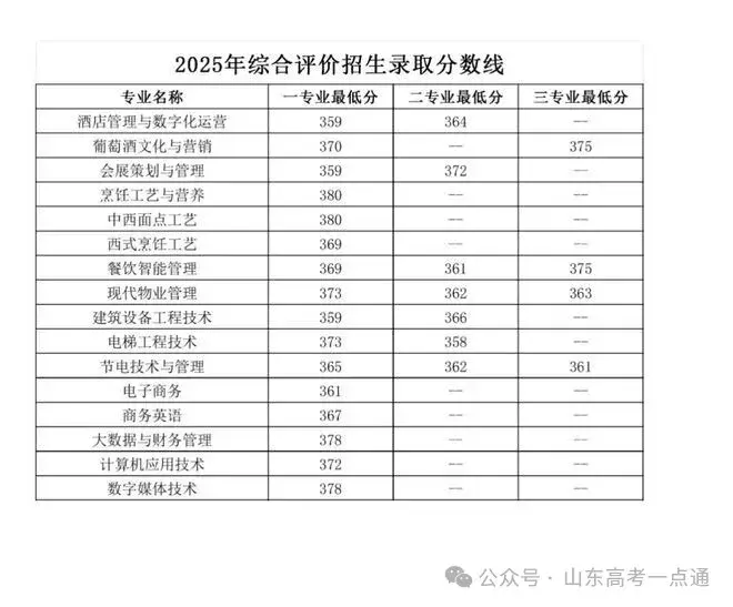 【热点】可参考!部分院校2025年山东单招综招录取分数线汇总! - 知乎