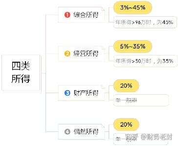 个税鸟瞰:不同致富方式决定你的税负(收藏版) - 知乎