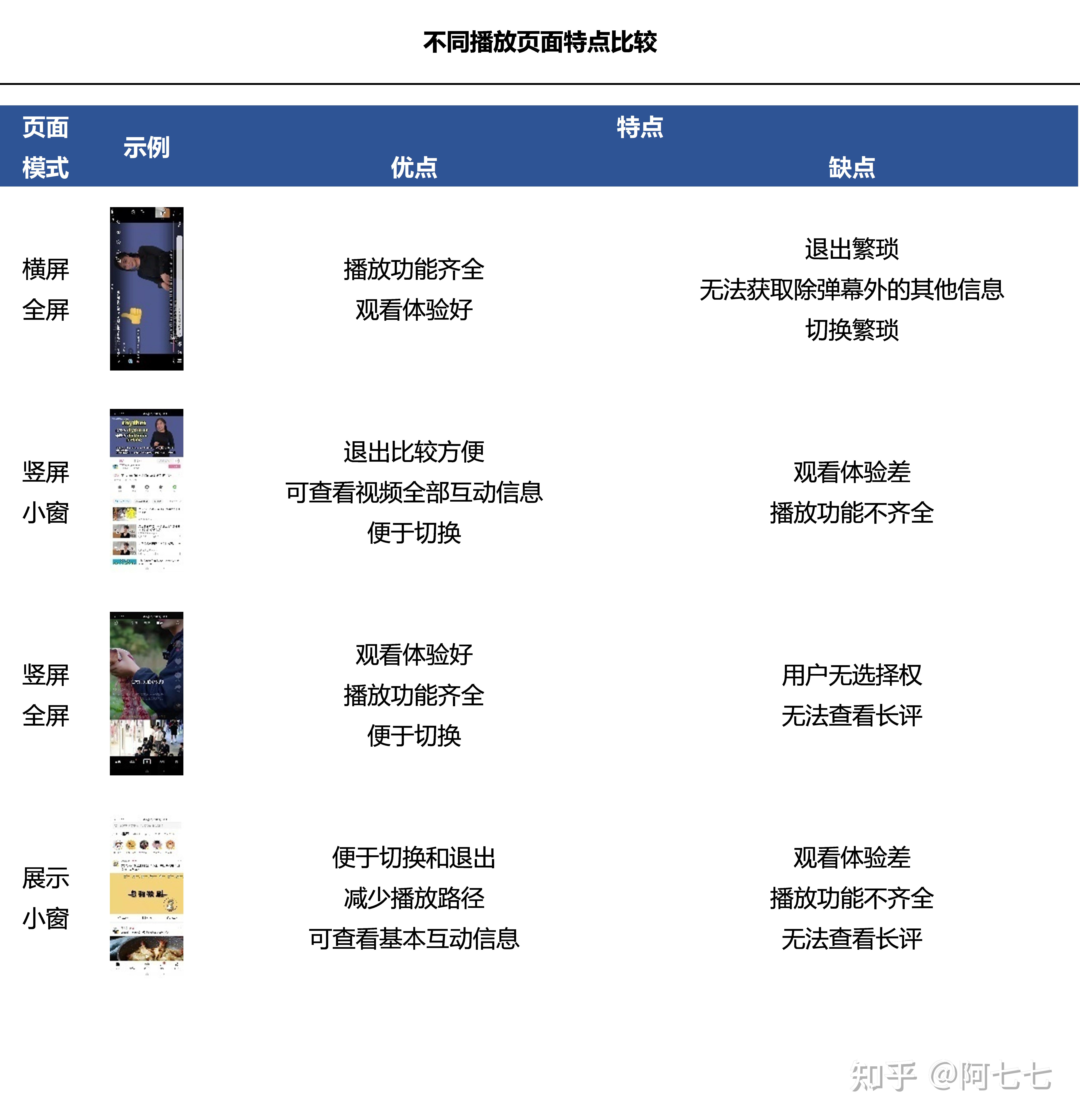 More than YouthTube —— Bilibili视频功能体验(more every year)