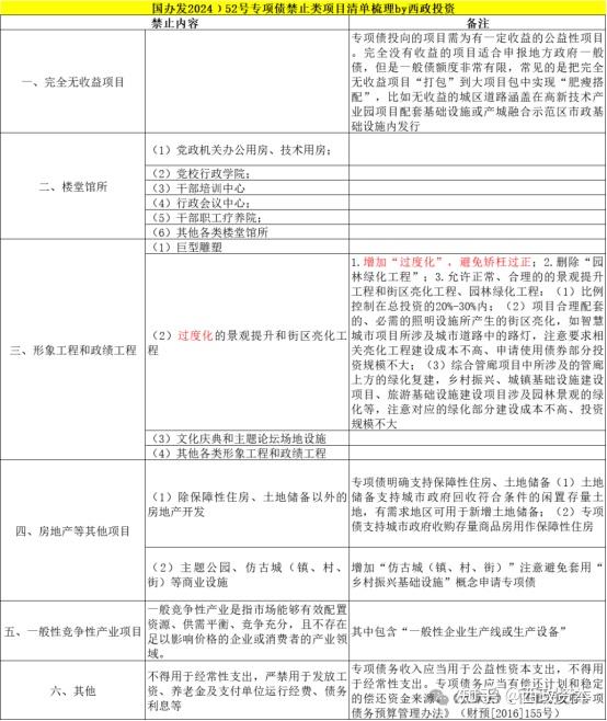 地方政府专项债的申报、评审、发行、使用实务问答(202503版) - 知乎