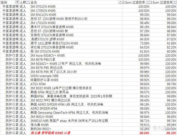 简单方法自测口罩滤棉过滤效率外加超110款口罩横评 知乎
