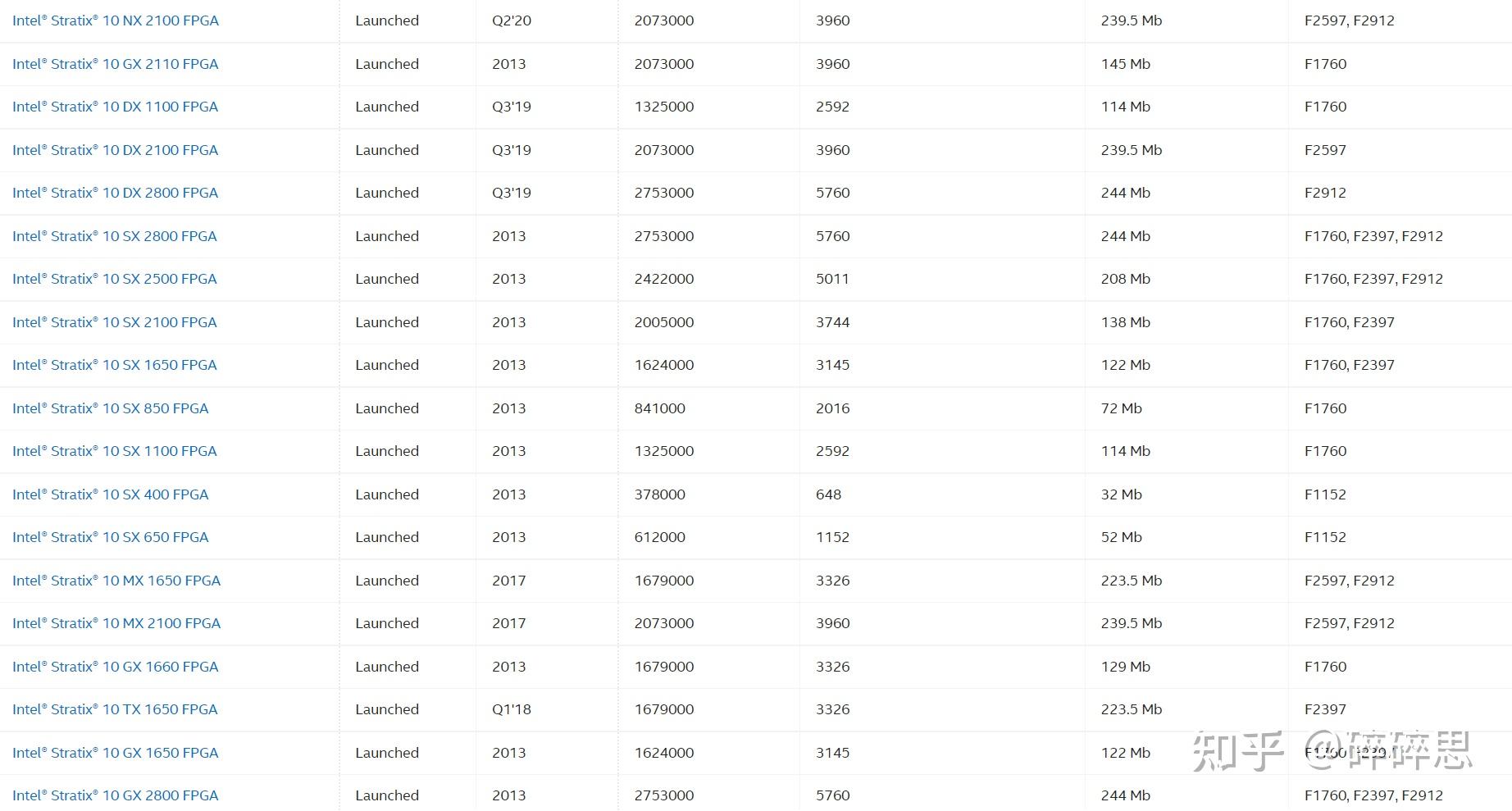 Intel/Altera 系列FPGA简介 Intel/Altera 系列FPGA简介