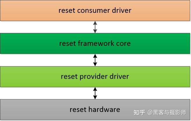 linux-reset-framework