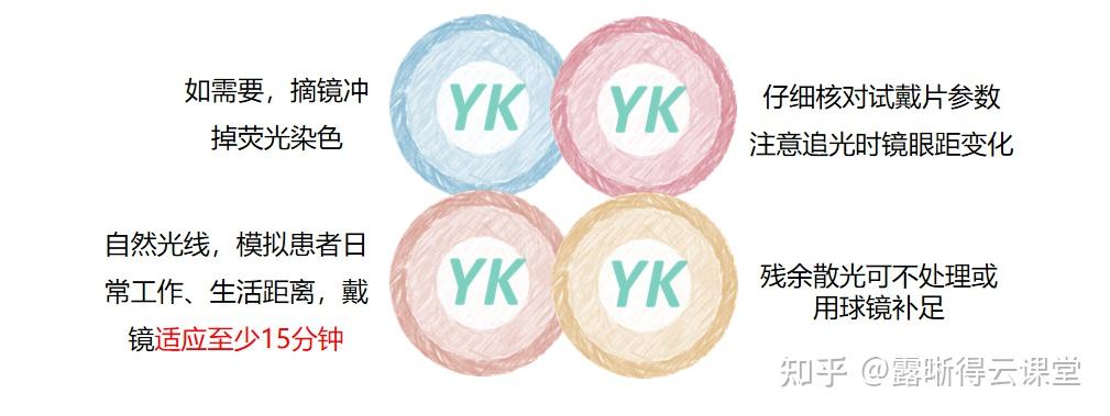 圆锥角膜的RGP验配及RGP临床效果分析（文字版） - 知乎