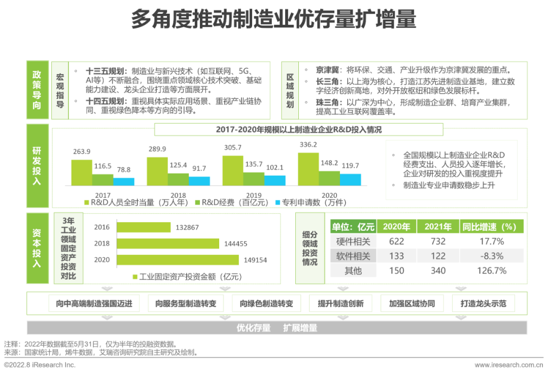 2022年中国制造业数字化转型研究报告 - 知乎