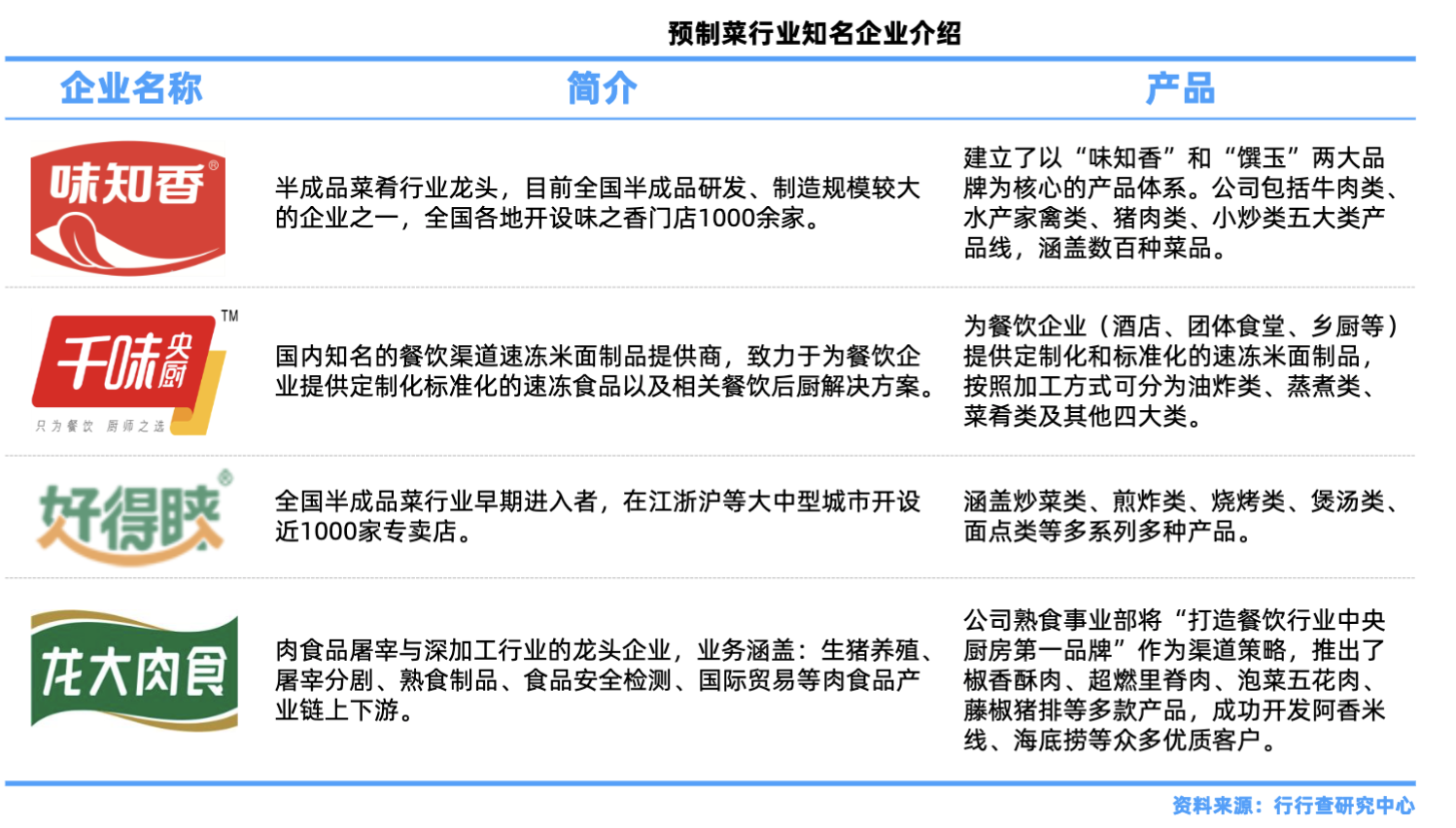 中國預製菜行業競爭格局——行業集中度低,競爭激烈