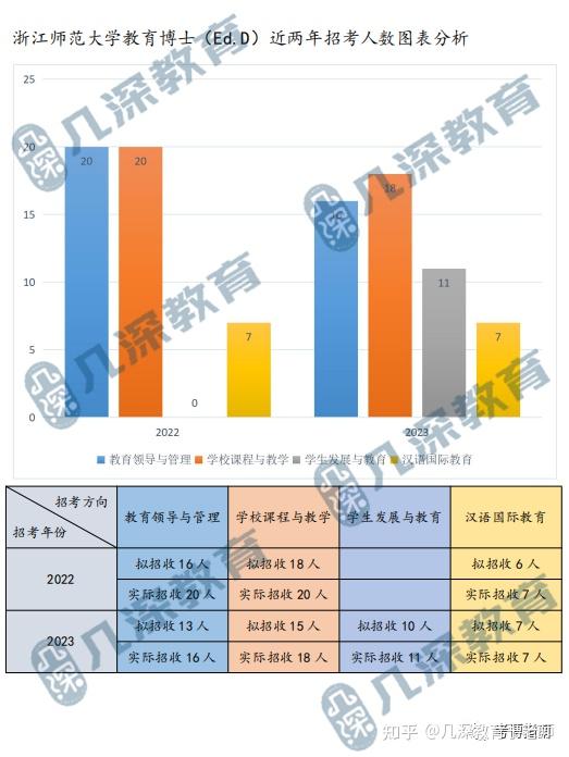 2024年浙江师范大学教育博士Ed.D专业学位博士研究生备考解析、报考指导 - 知乎