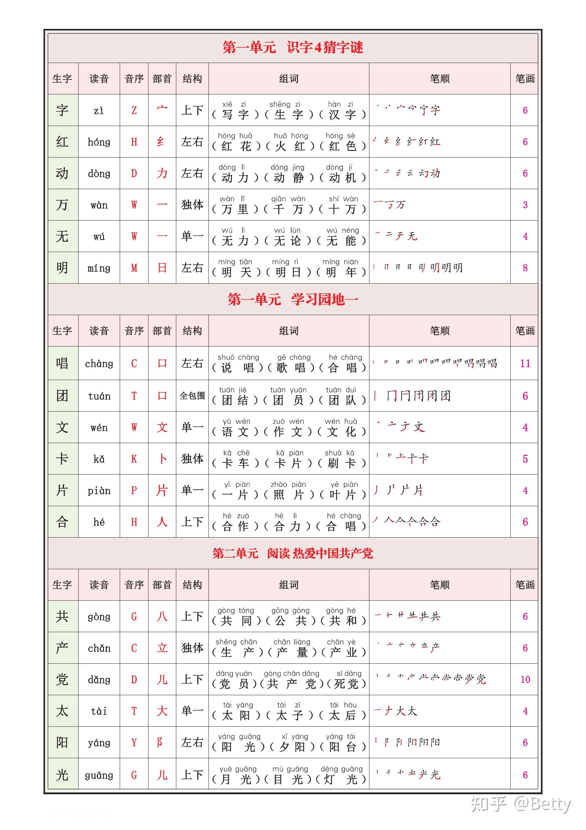 新版一年级下册语文生字表(200个字)生字组词笔画笔顺拼音-12页电子版可打印 - 知乎