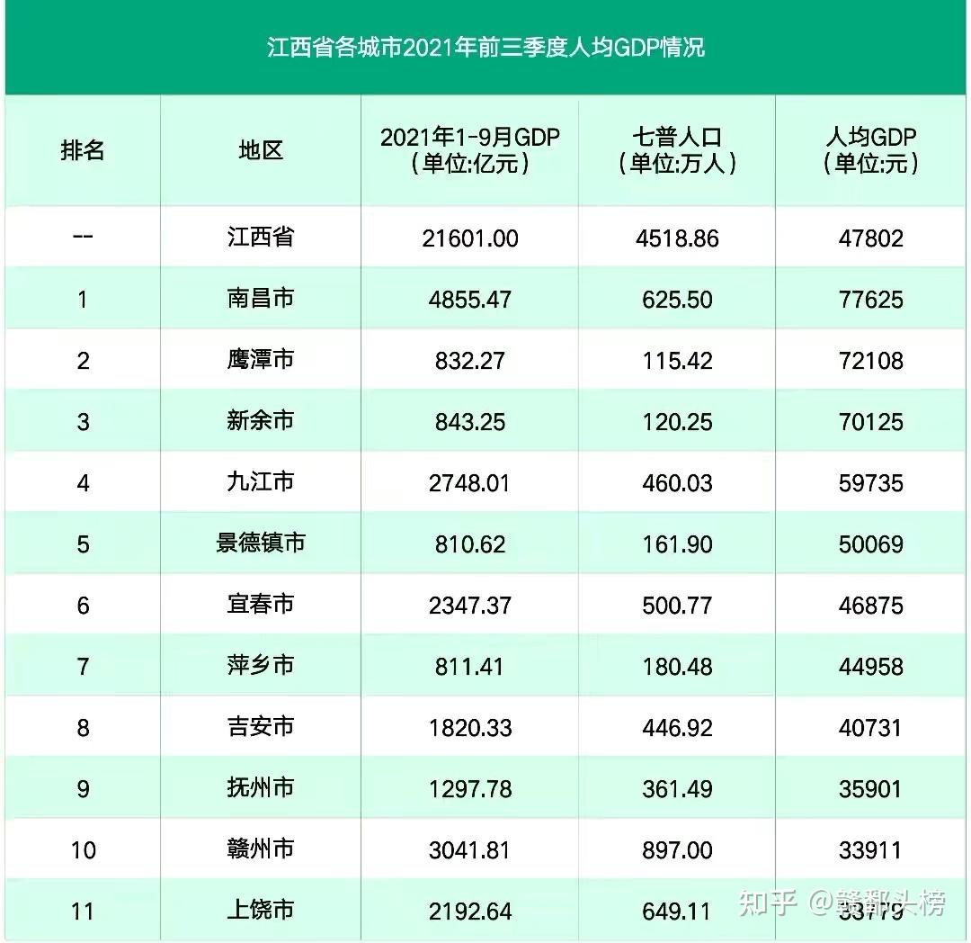 抚州市,赣州市,上饶市前三季度人均gdp位居全省第九至十一位,人均gdp