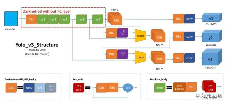 基于Atlas 200 DK的原版YOLOv3(基于Darknet-53)实现(Python版本) 基于Atlas 200 DK的原版YOLOv3(基于Darknet-53)实现(Python版本)