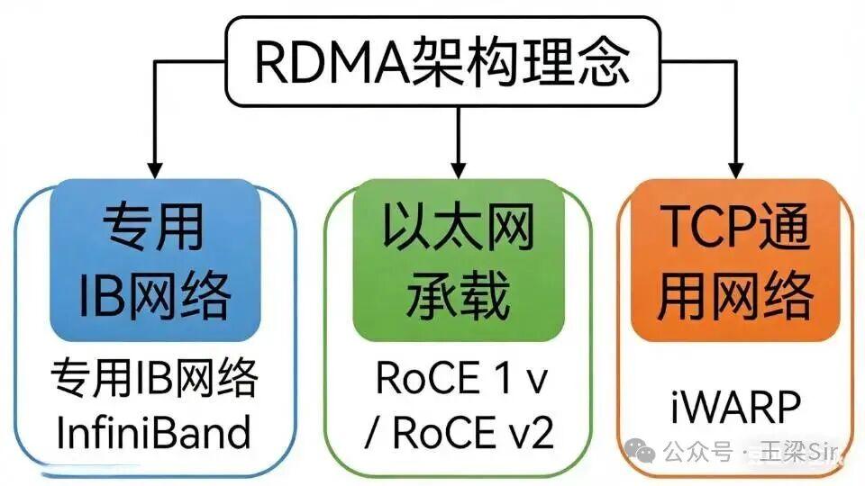 一文读懂 RDMA / RoCE / iWARP：支撑AI大集群的高性能网络到底是什么？ - 知乎