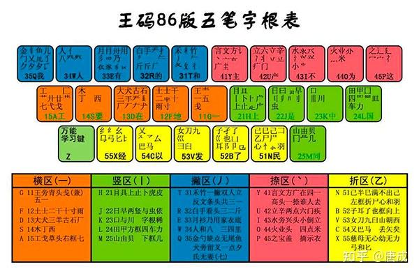 86版五笔输入法口诀 - 知乎