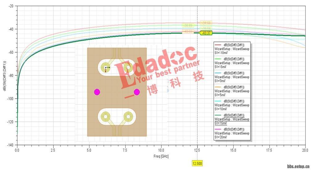隔离地过孔要放哪里,才能最有效减少高速信号过孔串扰? - 知乎