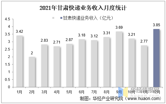 2021年甘肅快遞業務量及快遞業務收入統計分析