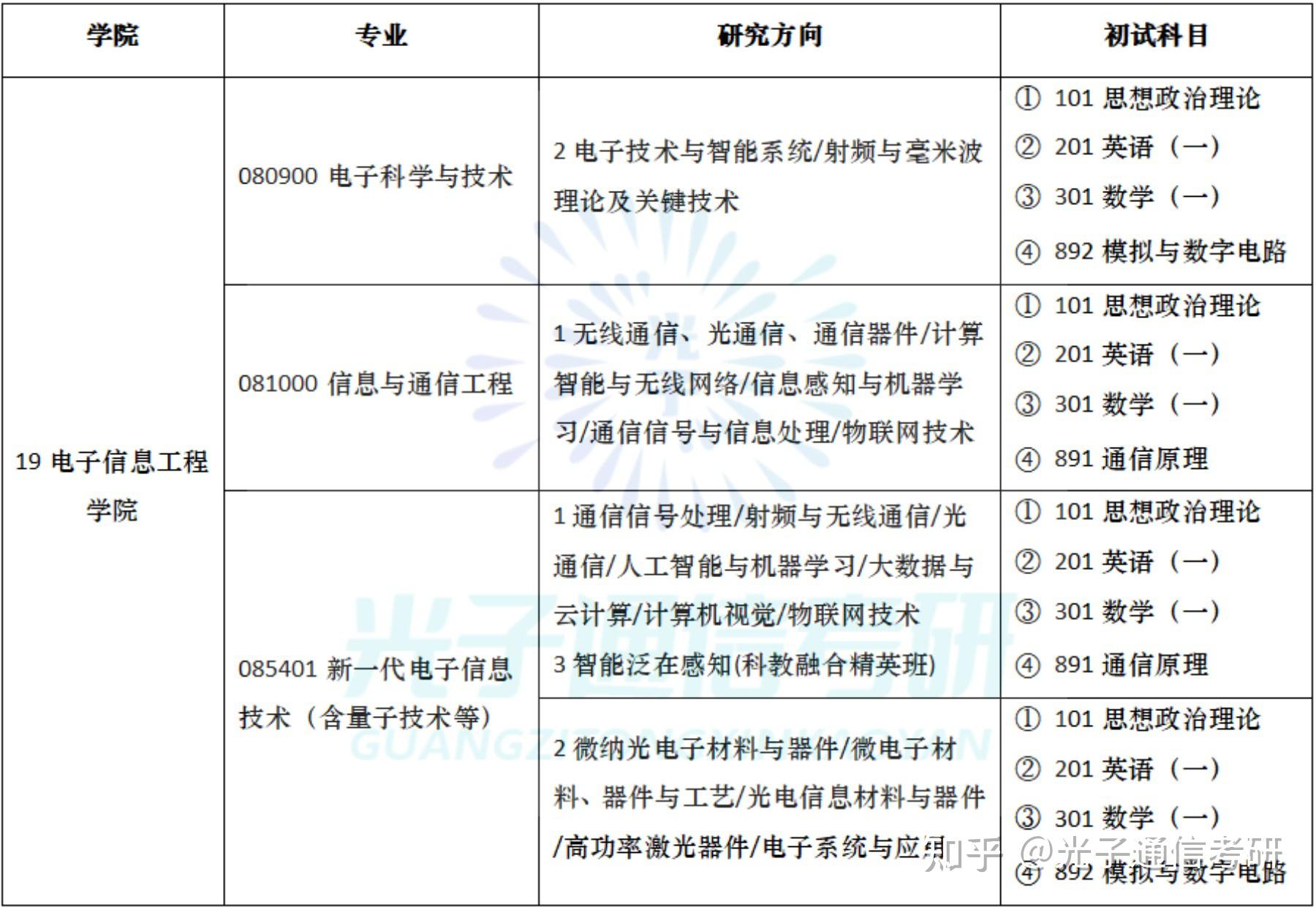 24通信考研|河北工业大学两专业进复试就录取! - 知乎
