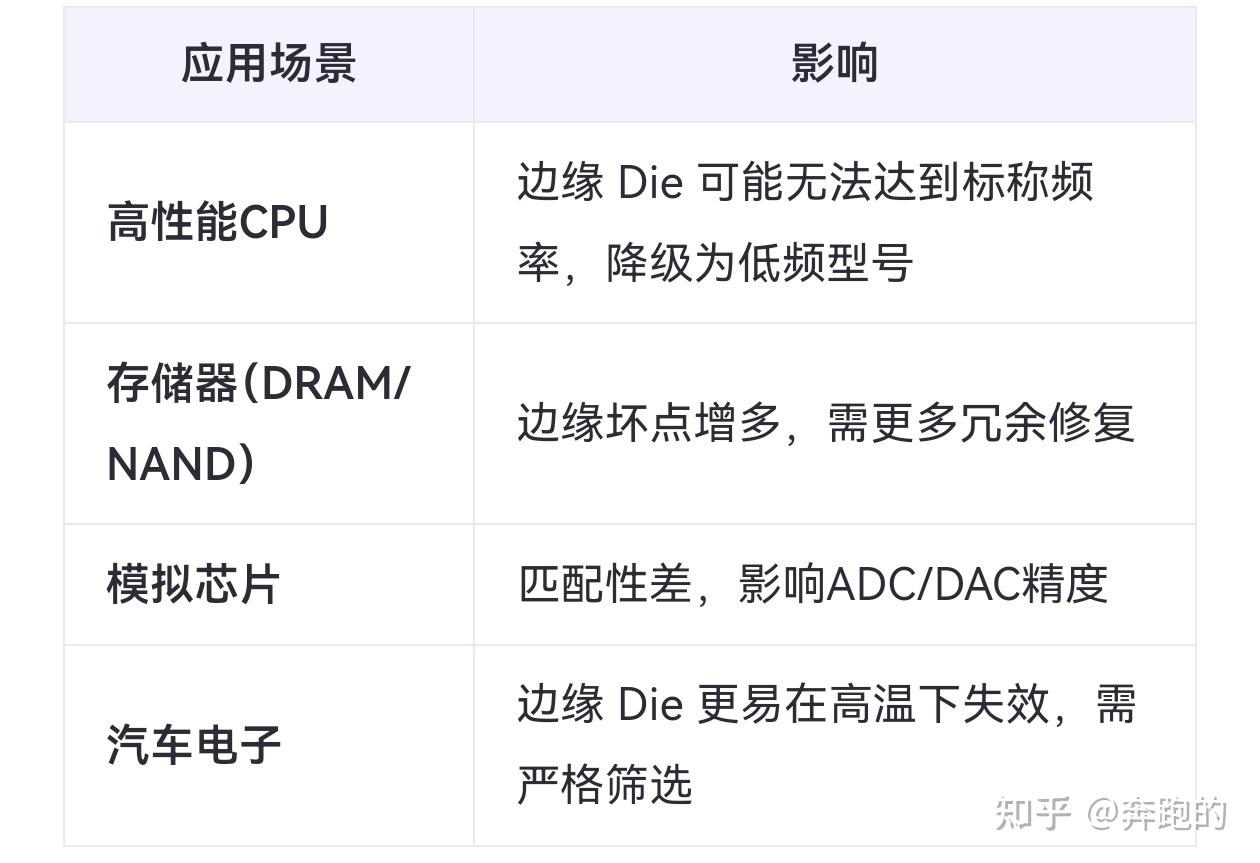 晶圆边缘（edge）芯片 vs 中心(center)芯片，到底差在哪儿？ - 知乎