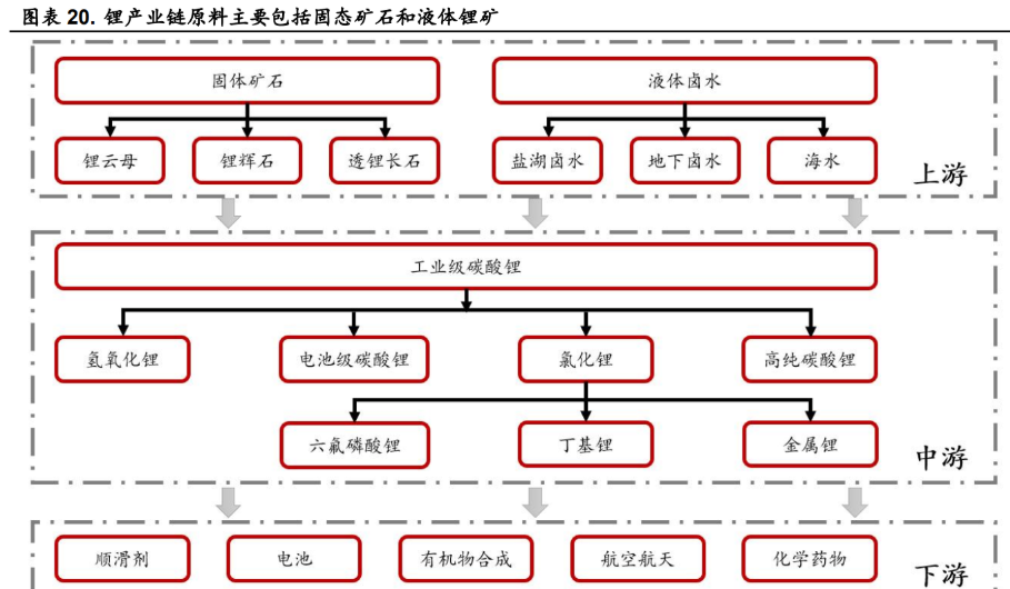 2行业:清洁能源产业快速发展,锂行业高景气