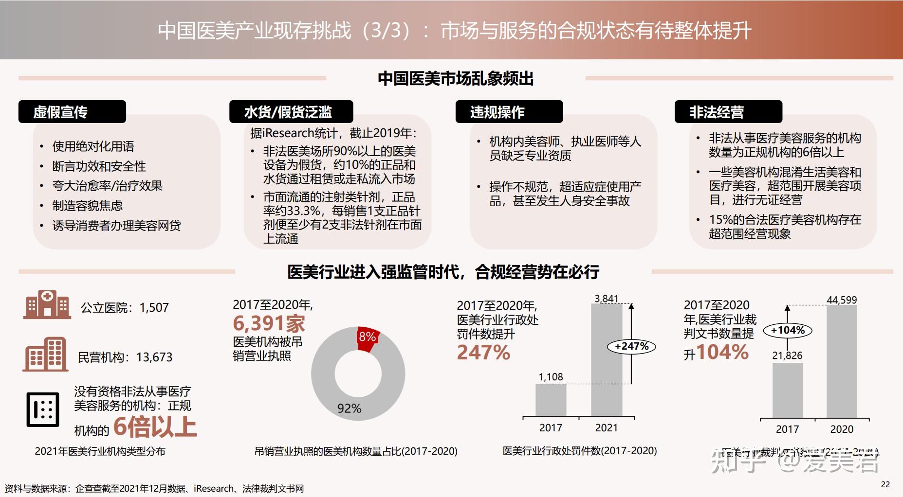 德勤&艾尔建：中国医美行业2022年度洞悉报告（全） - 知乎