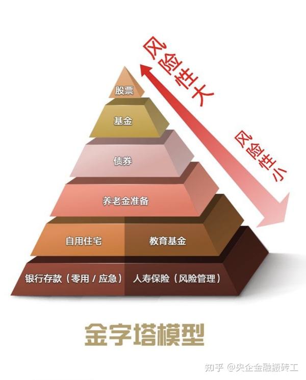 常见的资产配置模型 - 知乎