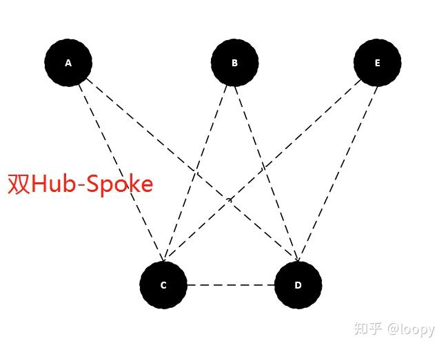 OSPF分享-DR/BDR详解 - 知乎