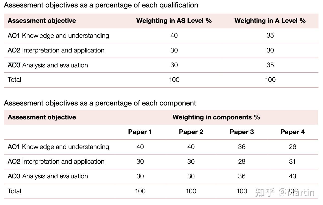 CIE 社会学 Cambridge International AS and A Level Sociology (9699) - 知乎