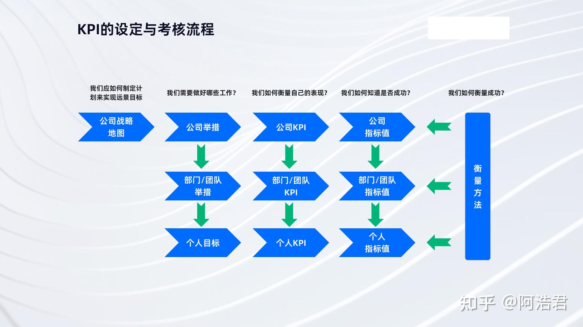 绩效考核的工具和方法有哪些？参考这5大方法和5大工具 - 知乎