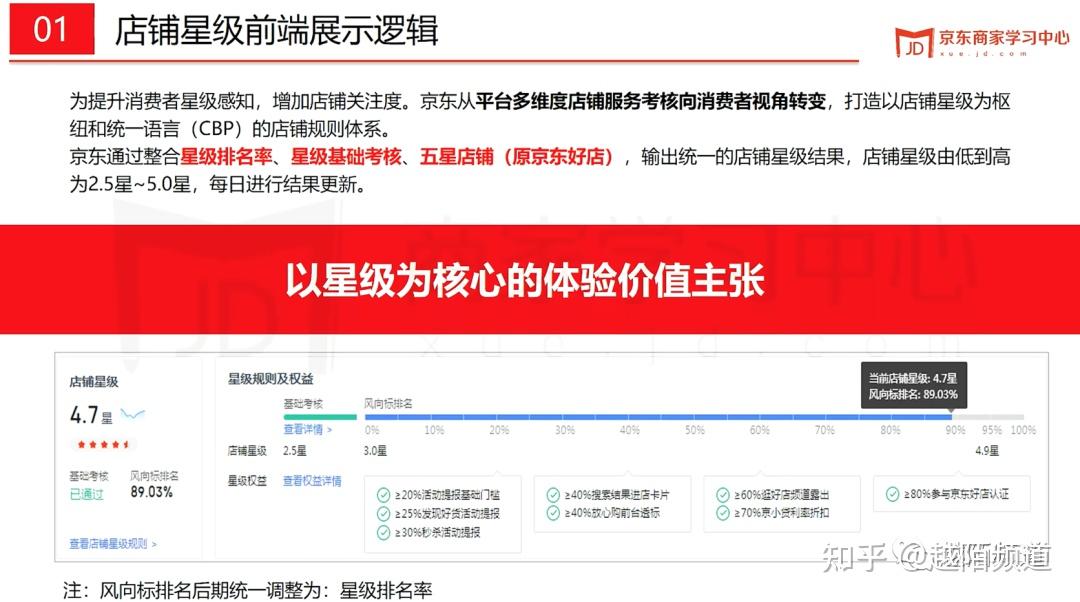 商家策略|京东升级开放平台「店铺星级」,今日上线!改版内容详解! - 知乎