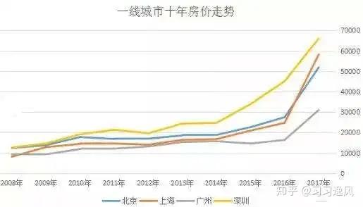 回顾历史，现在的楼市像极了2008年的样子，这可能是当下最好的买房时机了 知乎 8380