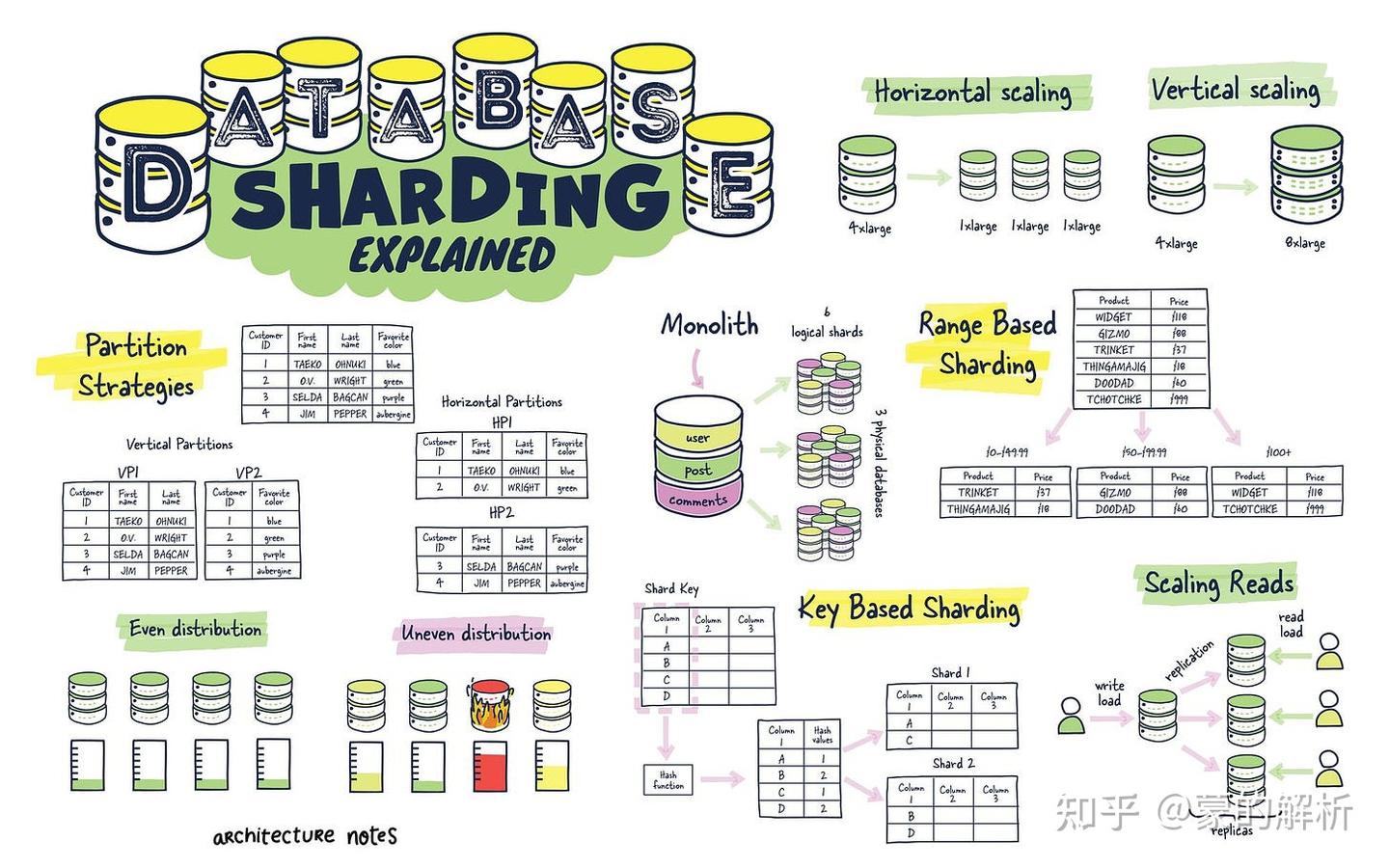 Database Sharding Explained 数据库分片解释 - 知乎
