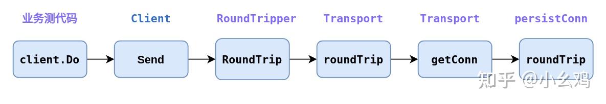 go http client 问题排查 - 知乎