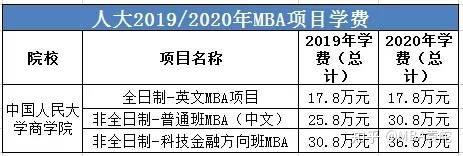 学费信息一直显示待定,直到今天上午,人大mba官网正式更新了学费