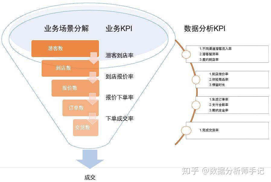 漏斗分析 - 知乎