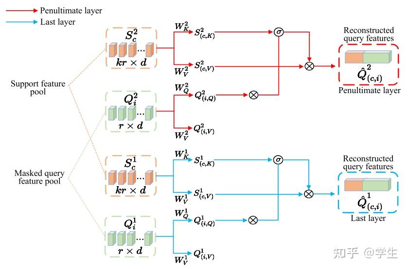 Hierarchical Mask-Enhanced Dual Reconstruction Network for Few-Shot ...