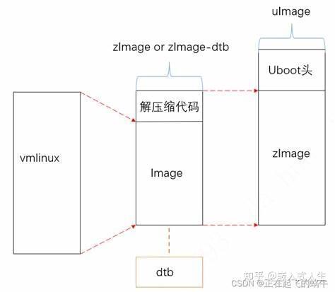 Linux 内核映像有哪些常见的格式 - 知乎